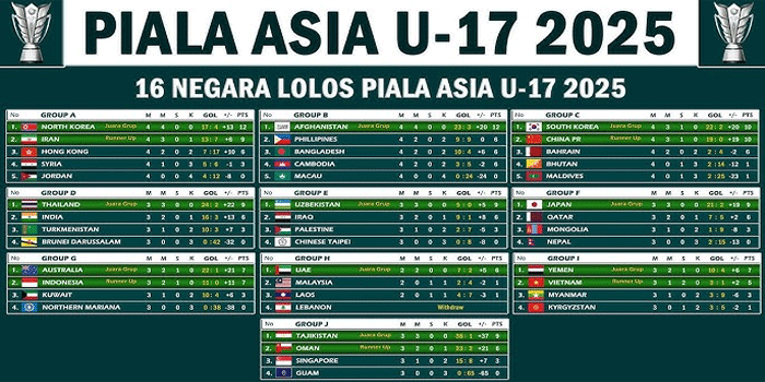 Daftar Negara Yang Lolos Ke Piala Asia U-17 2025