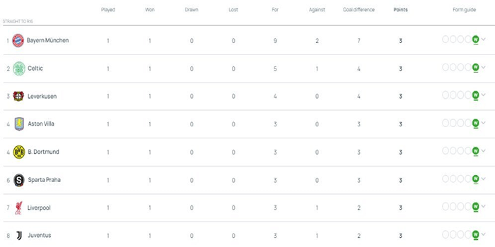 Klasemen Terbaru Liga Champions 2024/2025 Per 23 Oktober 2024